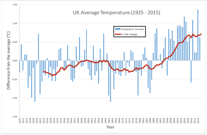 UK Average Temperature Anomaly over the last 100 years. (Data source: Met Office )