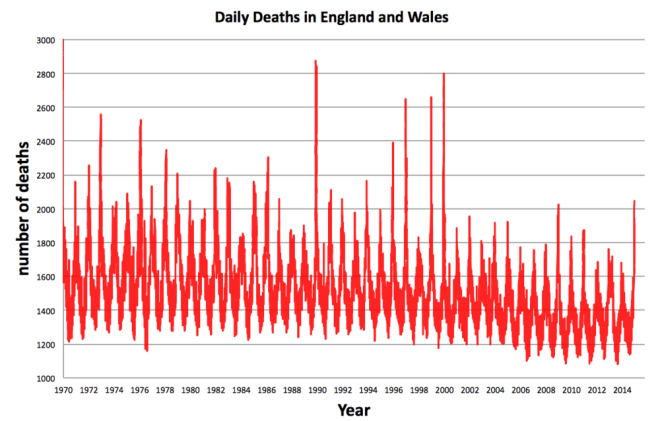 Each one of the 25 million deaths in England and Wales between 1970 and 2014. Source: ONS